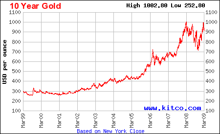 gold chart