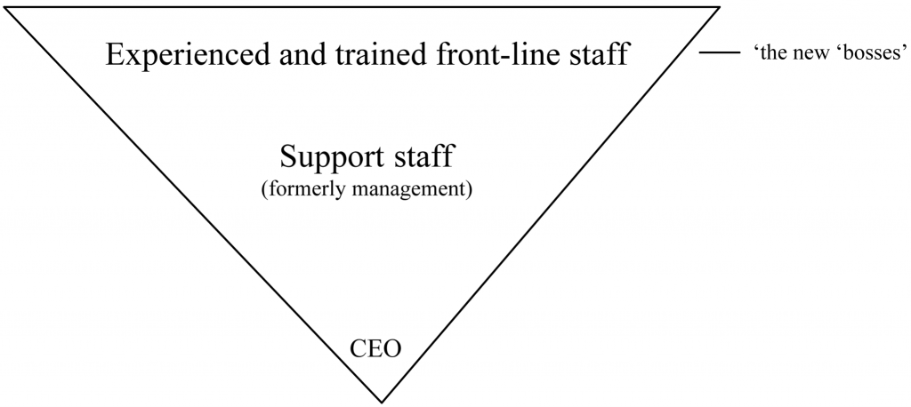 inverted management pyramid