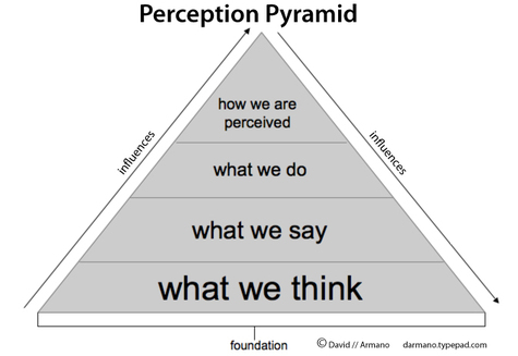 perception pyramid