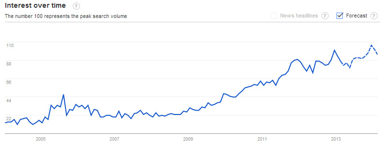 Google Trends