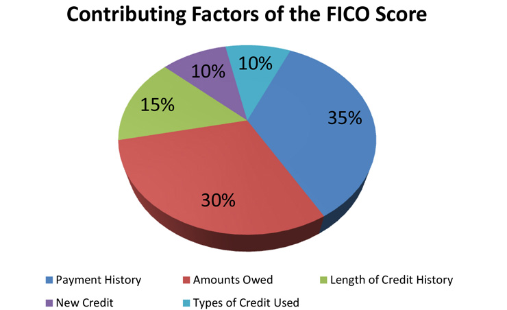 ficoscoregraph